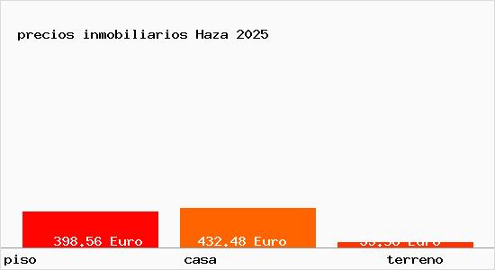 precios inmobiliarios Haza