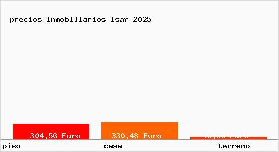 precios inmobiliarios Isar
