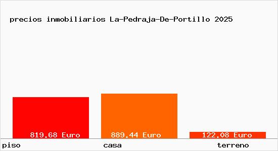 precios inmobiliarios La-Pedraja-De-Portillo