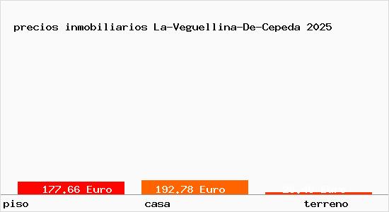 precios inmobiliarios La-Veguellina-De-Cepeda