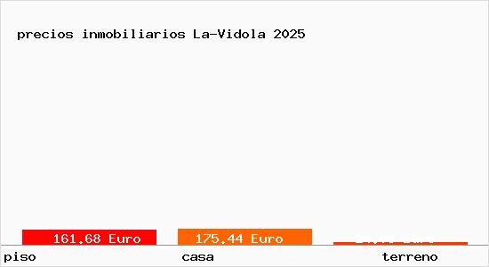 precios inmobiliarios La-Vidola