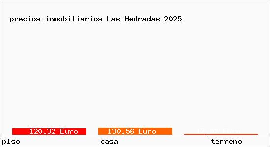 precios inmobiliarios Las-Hedradas