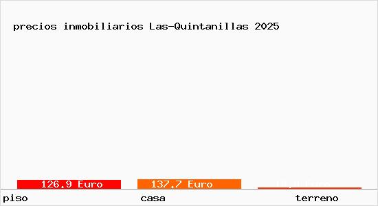 precios inmobiliarios Las-Quintanillas