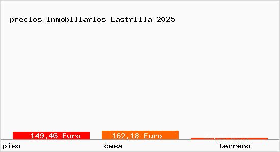 precios inmobiliarios Lastrilla