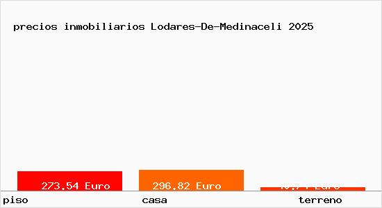 precios inmobiliarios Lodares-De-Medinaceli