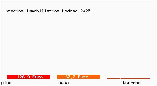 precios inmobiliarios Lodoso