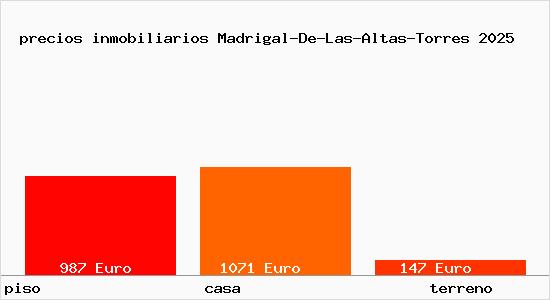 precios inmobiliarios Madrigal-De-Las-Altas-Torres