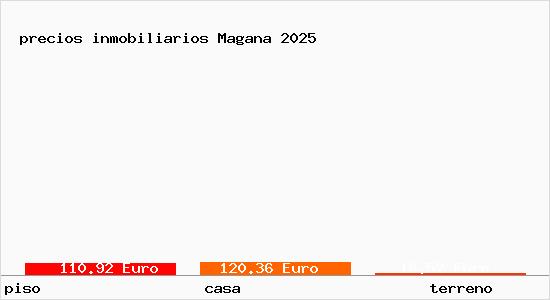 precios inmobiliarios Magana