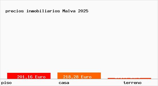 precios inmobiliarios Malva