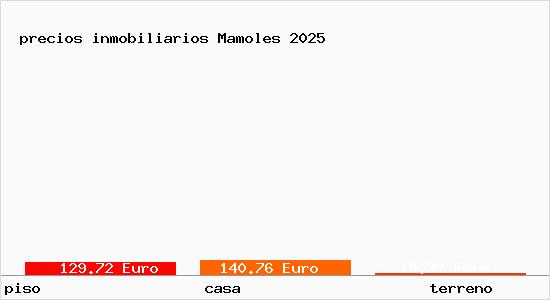 precios inmobiliarios Mamoles