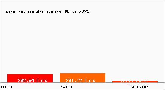 precios inmobiliarios Masa