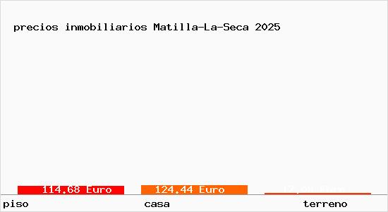 precios inmobiliarios Matilla-La-Seca
