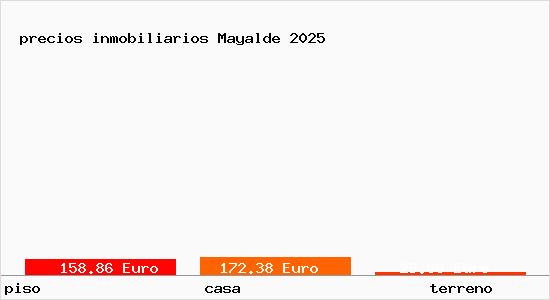 precios inmobiliarios Mayalde