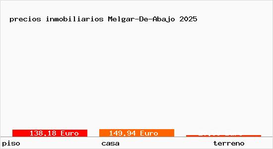 precios inmobiliarios Melgar-De-Abajo
