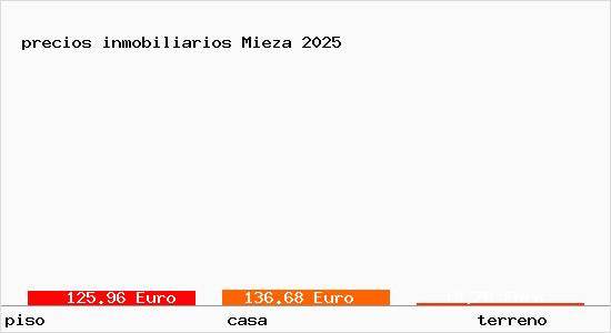 precios inmobiliarios Mieza