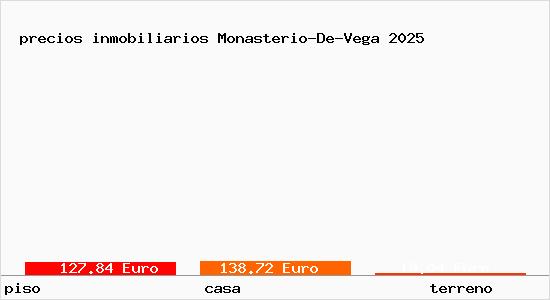 precios inmobiliarios Monasterio-De-Vega
