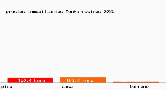 precios inmobiliarios Monfarracinos