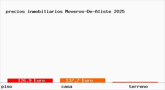 precios inmobiliarios Moveros-De-Aliste