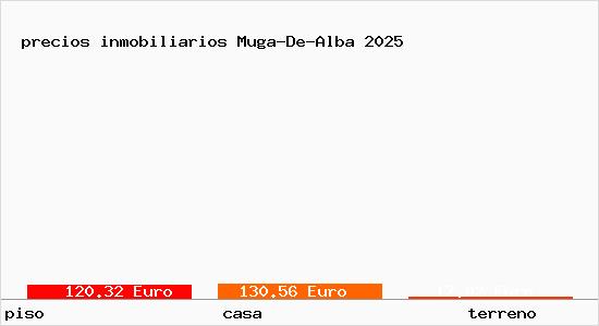 precios inmobiliarios Muga-De-Alba