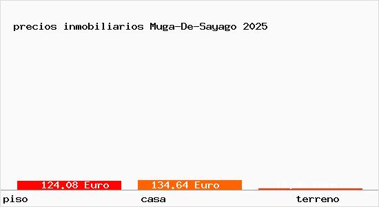precios inmobiliarios Muga-De-Sayago