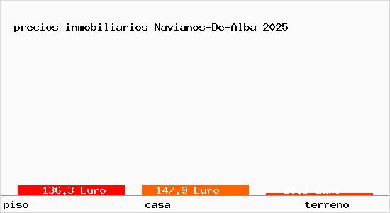 precios inmobiliarios Navianos-De-Alba