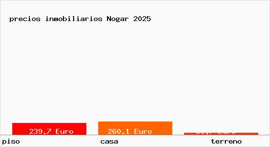 precios inmobiliarios Nogar