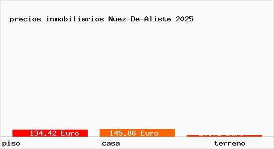 precios inmobiliarios Nuez-De-Aliste