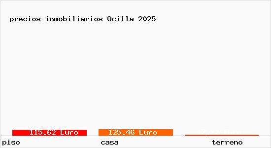 precios inmobiliarios Ocilla