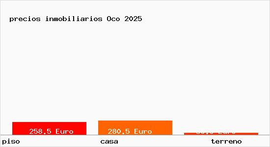 precios inmobiliarios Oco