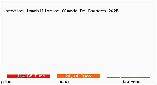 precios inmobiliarios Olmedo-De-Camaces