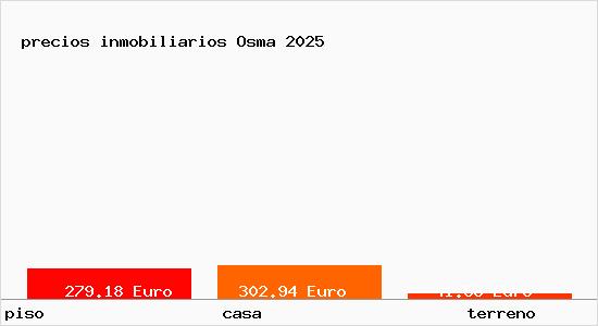 precios inmobiliarios Osma