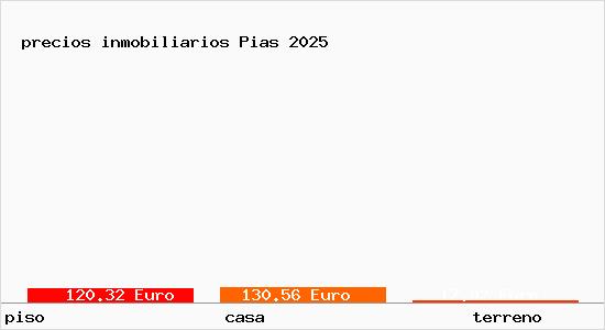 precios inmobiliarios Pias
