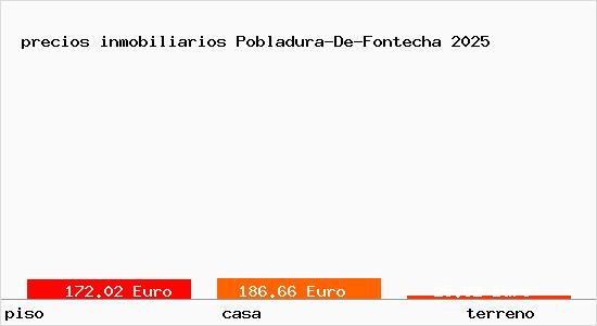 precios inmobiliarios Pobladura-De-Fontecha