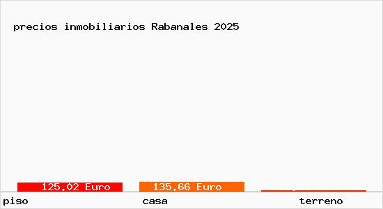 precios inmobiliarios Rabanales