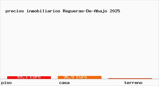 precios inmobiliarios Regueras-De-Abajo