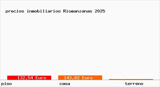precios inmobiliarios Riomanzanas