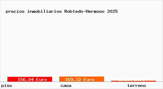 precios inmobiliarios Robledo-Hermoso