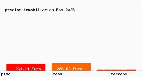 precios inmobiliarios Ros