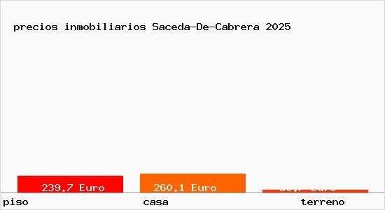 precios inmobiliarios Saceda-De-Cabrera