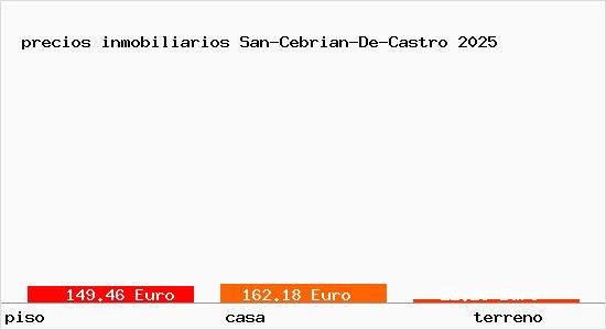 precios inmobiliarios San-Cebrian-De-Castro