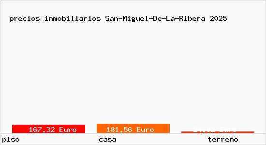 precios inmobiliarios San-Miguel-De-La-Ribera