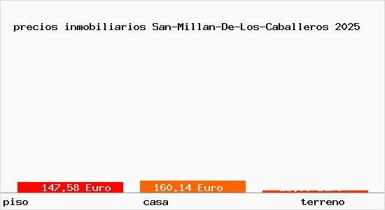 precios inmobiliarios San-Millan-De-Los-Caballeros