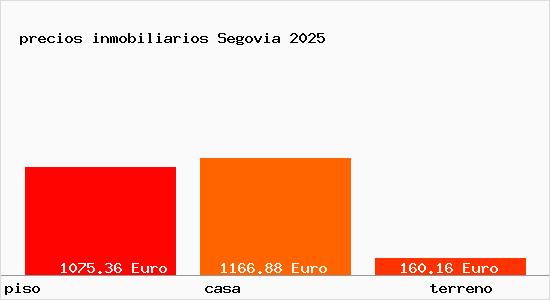 precios inmobiliarios Segovia
