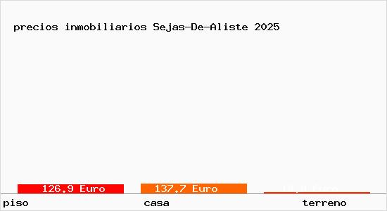 precios inmobiliarios Sejas-De-Aliste