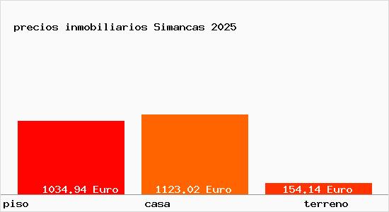 precios inmobiliarios Simancas