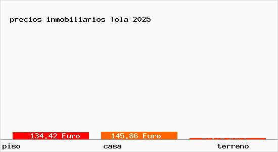 precios inmobiliarios Tola