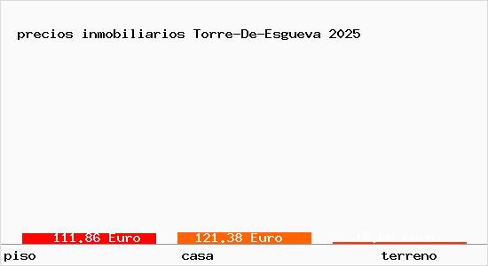precios inmobiliarios Torre-De-Esgueva