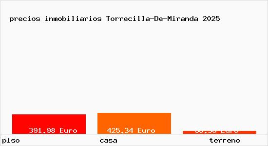 precios inmobiliarios Torrecilla-De-Miranda