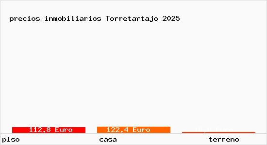 precios inmobiliarios Torretartajo