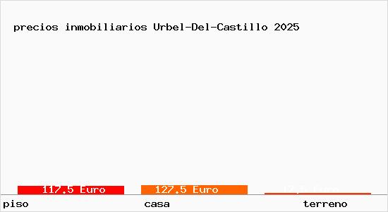 precios inmobiliarios Urbel-Del-Castillo